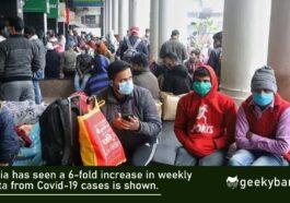 India has seen a 6 fold increase in weekly Data from Covid 19 cases is shown