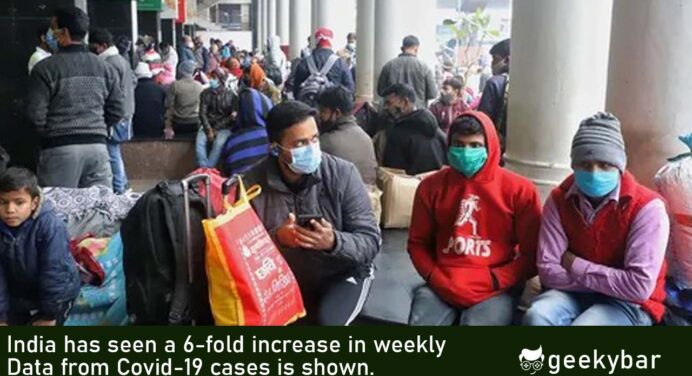 India has seen a 6-fold increase in weekly Data from Covid-19 cases is shown.