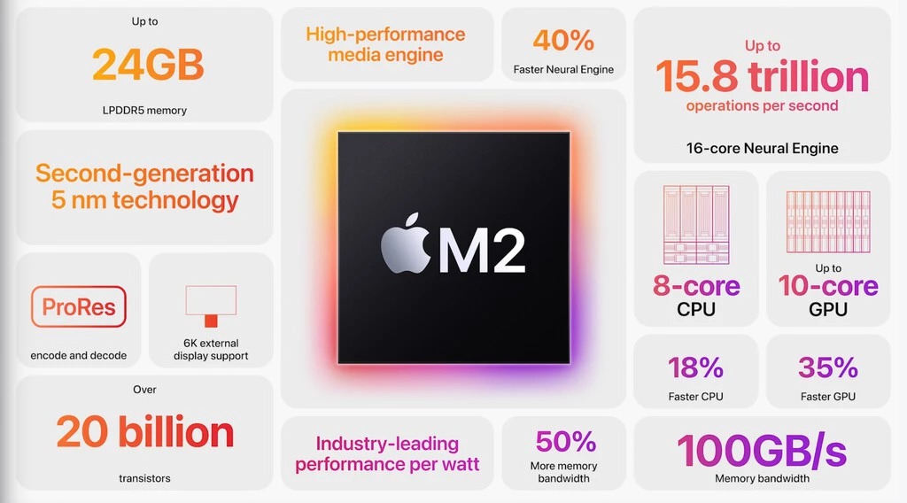 The M2 Brings News For All Tastes An Entry Chip But More Pro